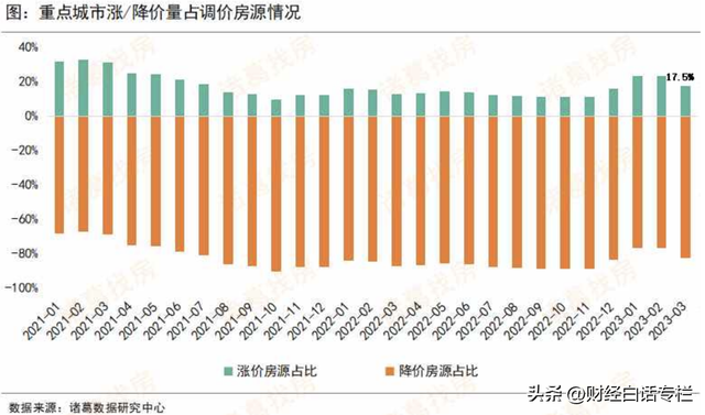 超80%二手房，在降价！