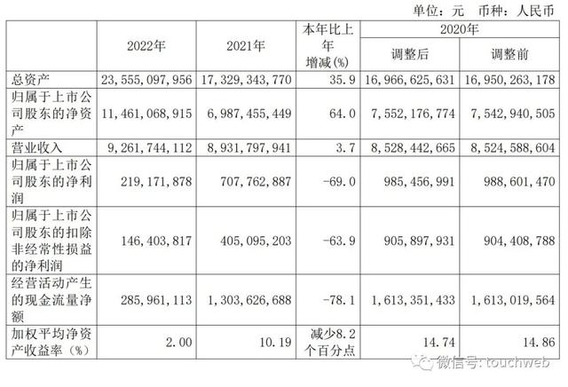 用友网络年营收92.6亿：同比增4% 净利2.2亿降69%