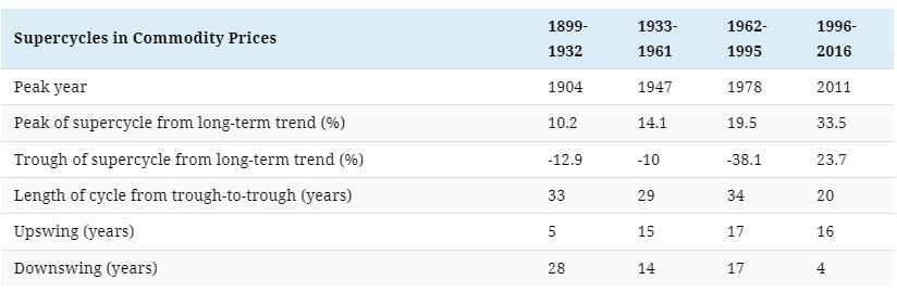 以史为鉴，大宗商品超级周期或近在眼前？