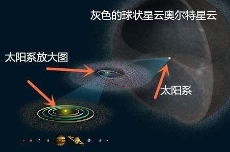 太阳系有个外壳，旅行者2号还需2万多年才到达，穿越它需要2400年