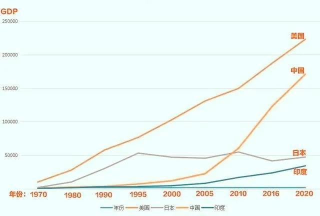 2021年中国GDP为17.7万亿，美国23万亿，中美差距缩小至7年