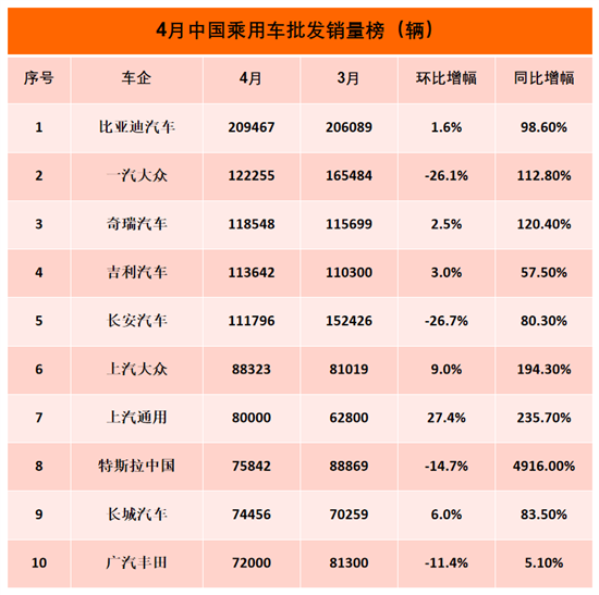 4月全量销量榜：自主四强连续4个月霸榜前五