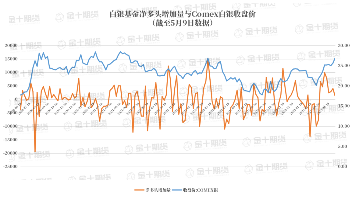 CFTC：白银COT指数连续两个月增长，创2023年5月10日以来新高