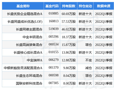 4月25日壹石通跌16.68%，长盛优势企业精选混合A基金2023Q1季报重仓该股