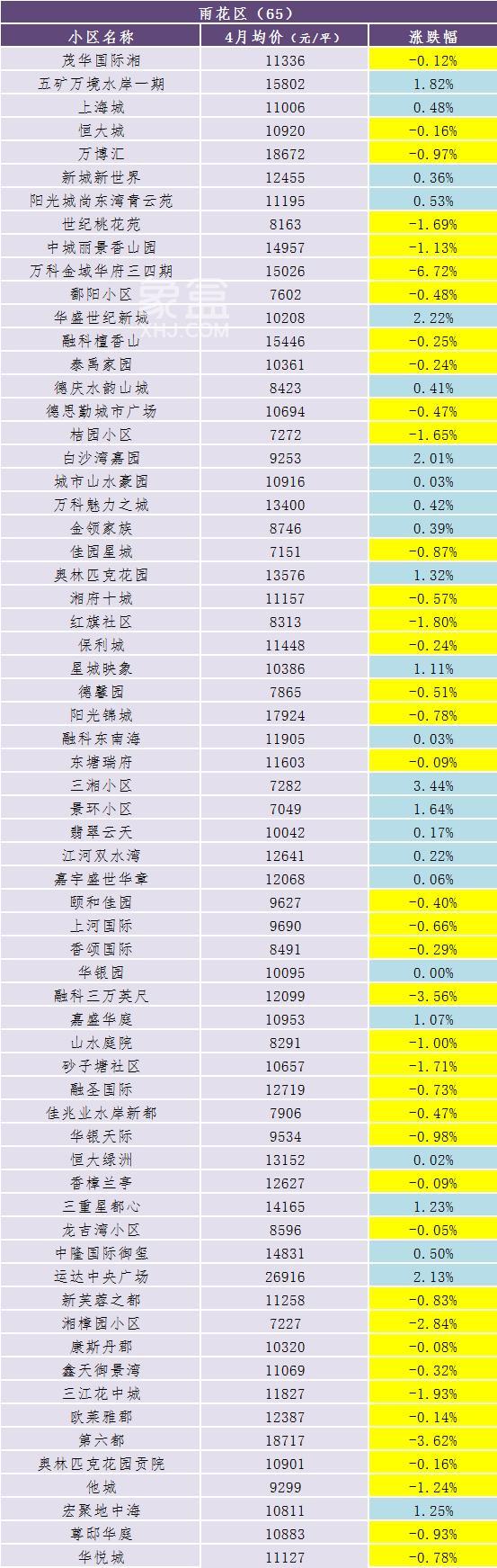 4月长沙300个热门小区二手房价数据出炉！看看你家是涨还是跌？