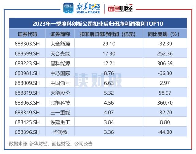 【读财报】科创板一季度业绩速览：近七成公司实现盈利 机械、通信等行业表现突出