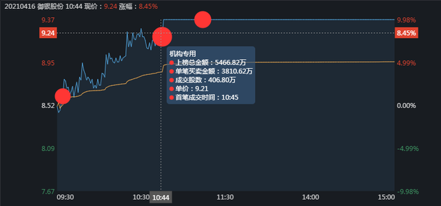 涨停拆解：御银股份，数字货币新龙头，主力是如何拉涨停的？