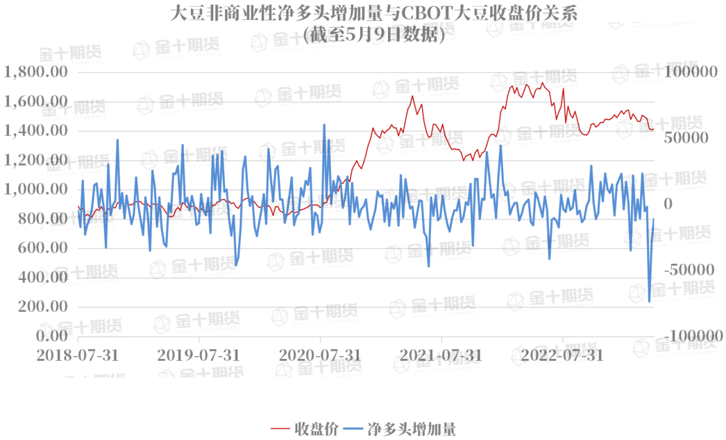 CFTC：大豆COT指数为连续五周下滑，降幅为9.14%