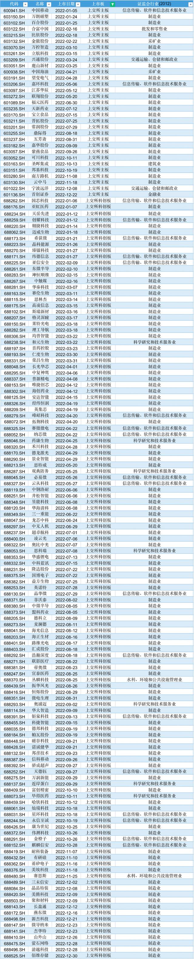 2023年IPO大盘点：428家公司上市，募资5870亿元创新高，三成新股首日破发