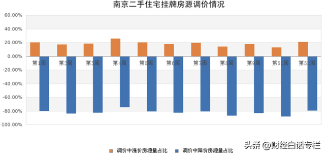 超80%二手房，在降价！