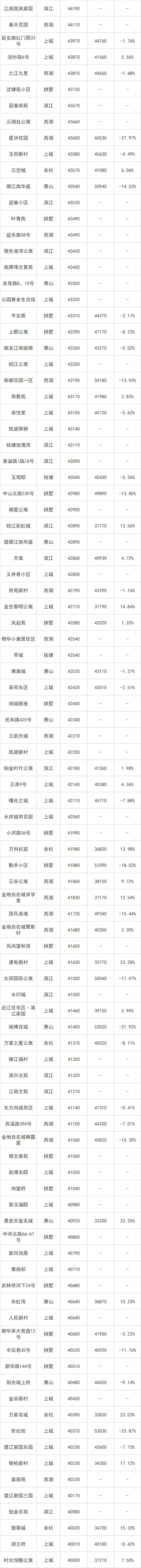 单价6万以上小区成交数量翻番！杭州二手房价最新涨跌榜出炉