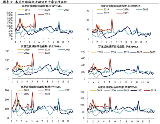 兴证宏观段超｜生产改善分化 ——宏观&；交运大数据系列周报第48期