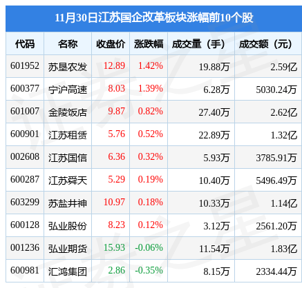 江苏国企改革板块11月30日跌0.07%，中设股份领跌，主力资金净流出1.52亿元