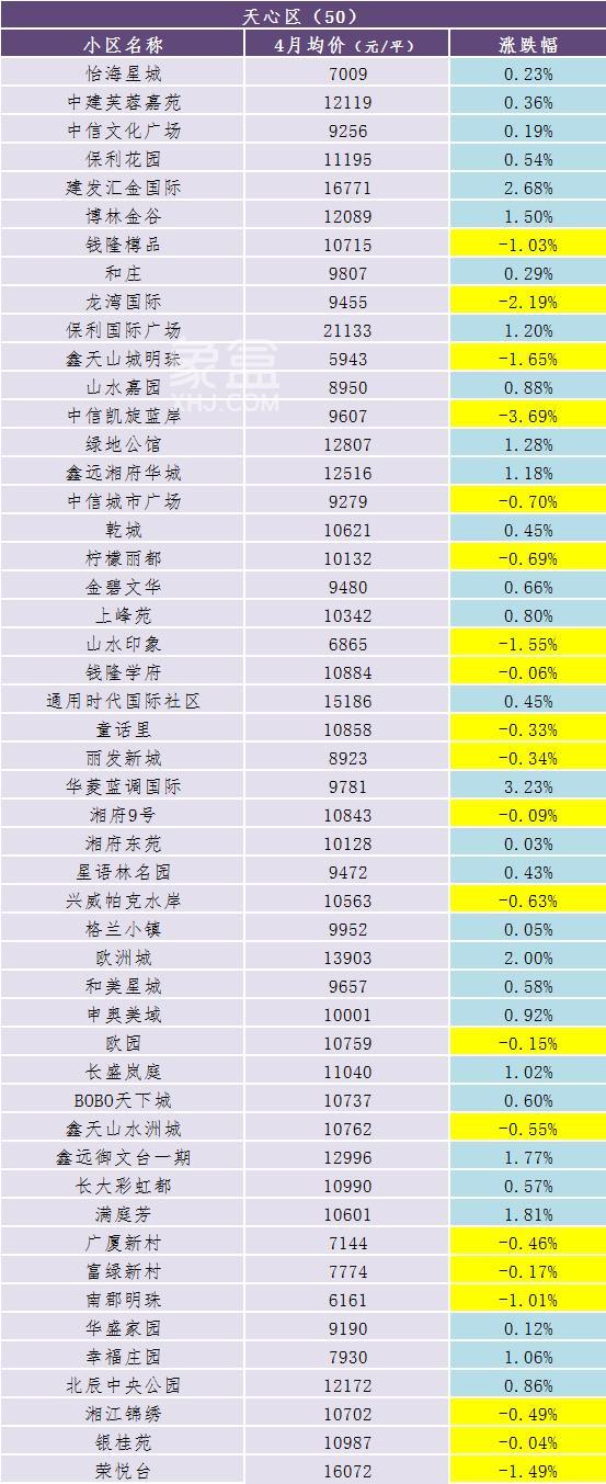 4月长沙300个热门小区二手房价数据出炉！看看你家是涨还是跌？