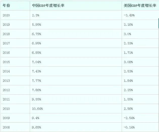 2021年中国GDP为17.7万亿，美国23万亿，中美差距缩小至7年