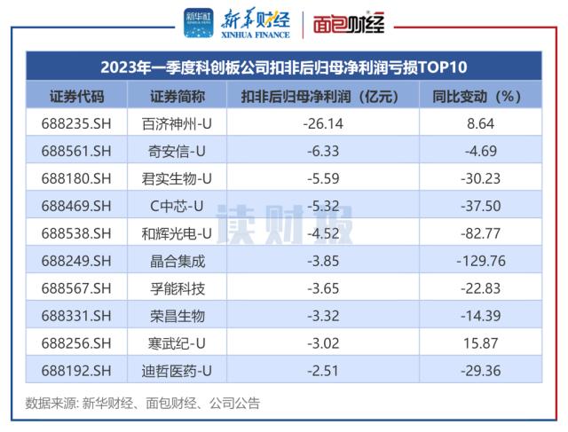 【读财报】科创板一季度业绩速览：近七成公司实现盈利 机械、通信等行业表现突出