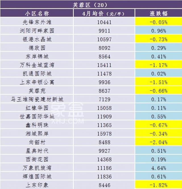 4月长沙300个热门小区二手房价数据出炉！看看你家是涨还是跌？