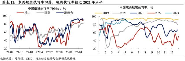 兴证宏观段超｜生产改善分化 ——宏观&；交运大数据系列周报第48期