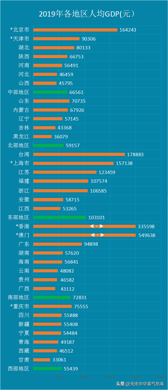 全国各大区及各省区市人口、GDP、陆地面积对比图表