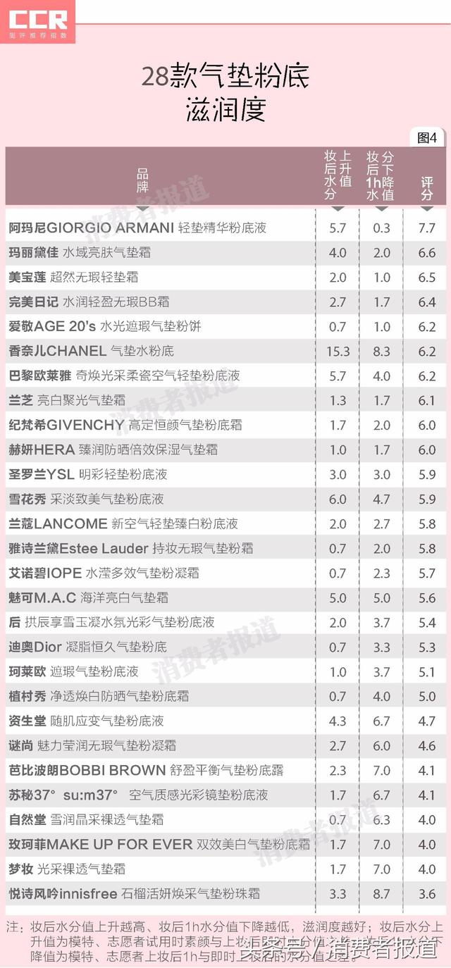 28款气垫粉底对比测试：到底谁才是爆款气垫之王