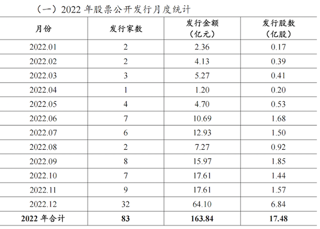 2023年IPO大盘点：428家公司上市，募资5870亿元创新高，三成新股首日破发