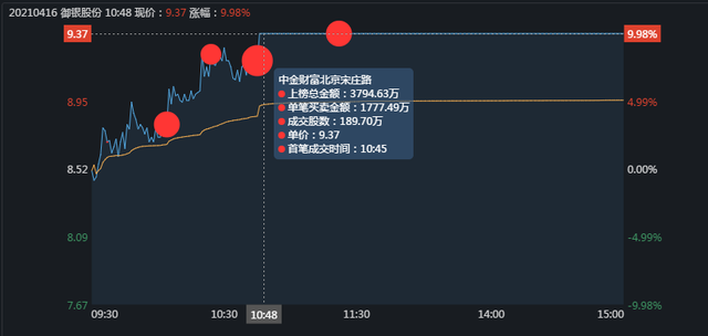 涨停拆解：御银股份，数字货币新龙头，主力是如何拉涨停的？