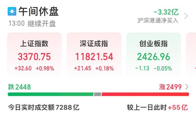 A股午评：沪指半日涨0.98%创年内新高 中字头股票再度活跃