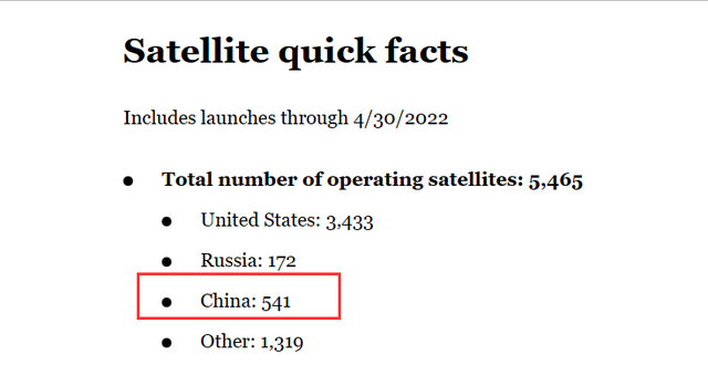 中美俄卫星数量对比：美国3433颗，俄罗斯172颗，我国多少？