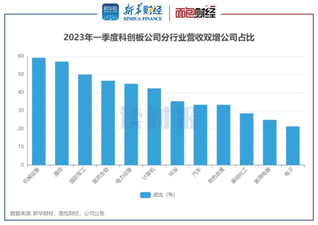 【读财报】科创板一季度业绩速览：近七成公司实现盈利 机械、通信等行业表现突出