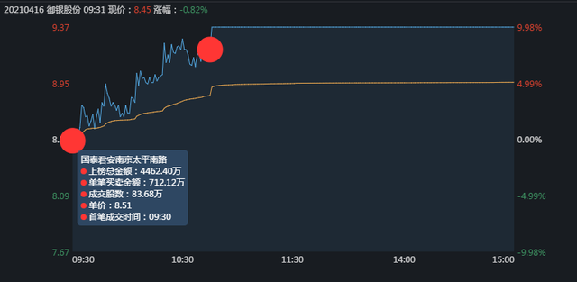 涨停拆解：御银股份，数字货币新龙头，主力是如何拉涨停的？