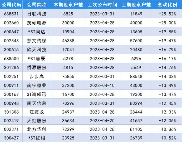 最新筹码变动股名单出炉，新疆交建股东户数增加49.94%！