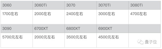 显卡缺货到头了！美国GPU半年降价50%，部分型号跌破建议零售价