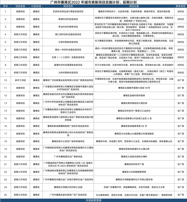 加速！加速！广州旧村改造一刻都不能等了