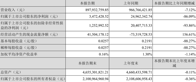 德尔股份：2023年一季度净利润347.24万元 同比下降86.09%