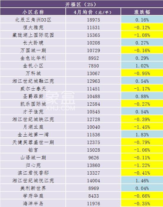 4月长沙300个热门小区二手房价数据出炉！看看你家是涨还是跌？