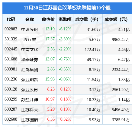 江苏国企改革板块11月30日跌0.07%，中设股份领跌，主力资金净流出1.52亿元