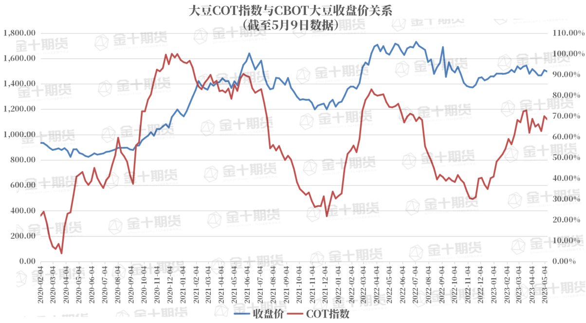 CFTC：大豆COT指数为连续五周下滑，降幅为9.14%