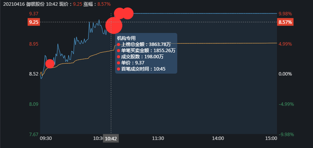 涨停拆解：御银股份，数字货币新龙头，主力是如何拉涨停的？