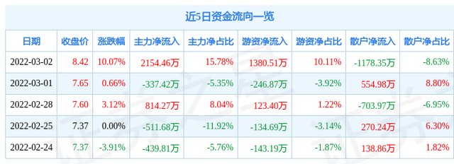 3月2日弘业股份涨停分析：江苏国企改革，期货概念，生物安全概念热股