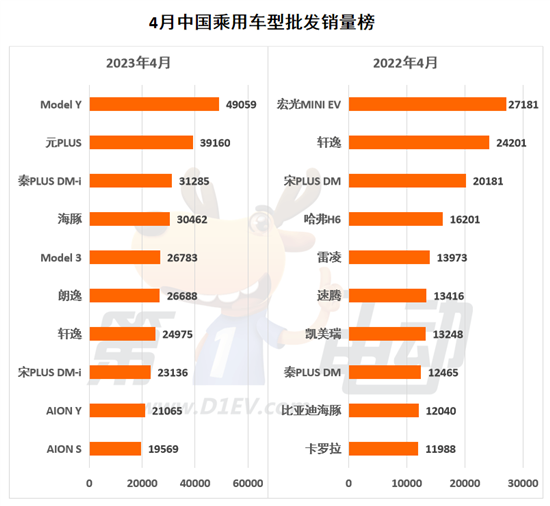 4月全量销量榜：自主四强连续4个月霸榜前五