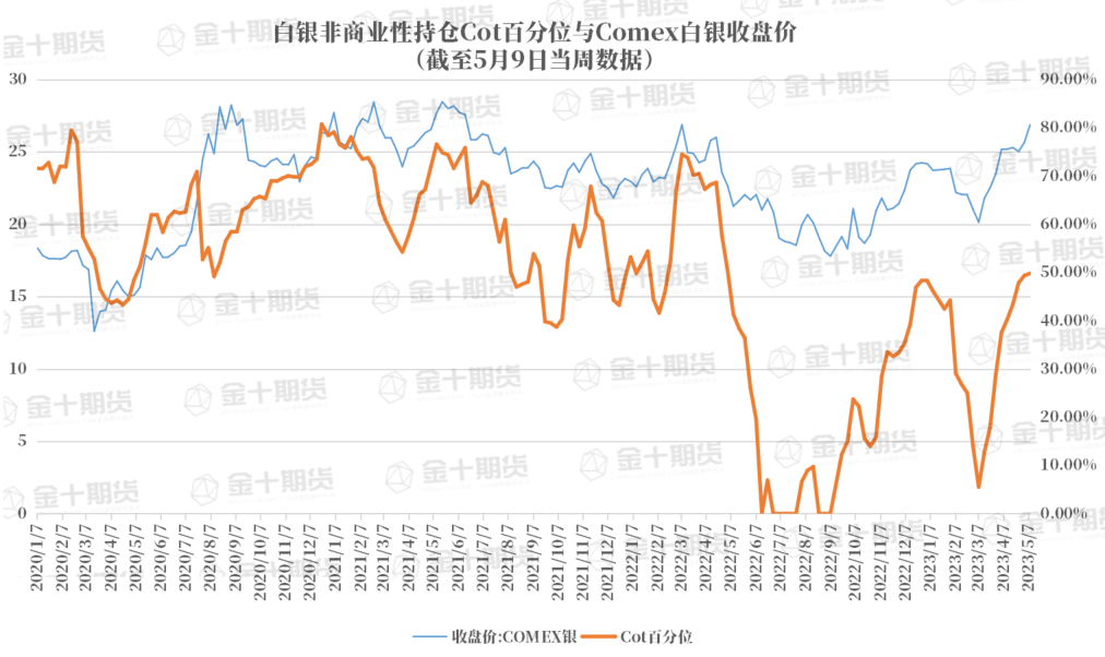 CFTC：白银COT指数连续两个月增长，创2023年5月10日以来新高