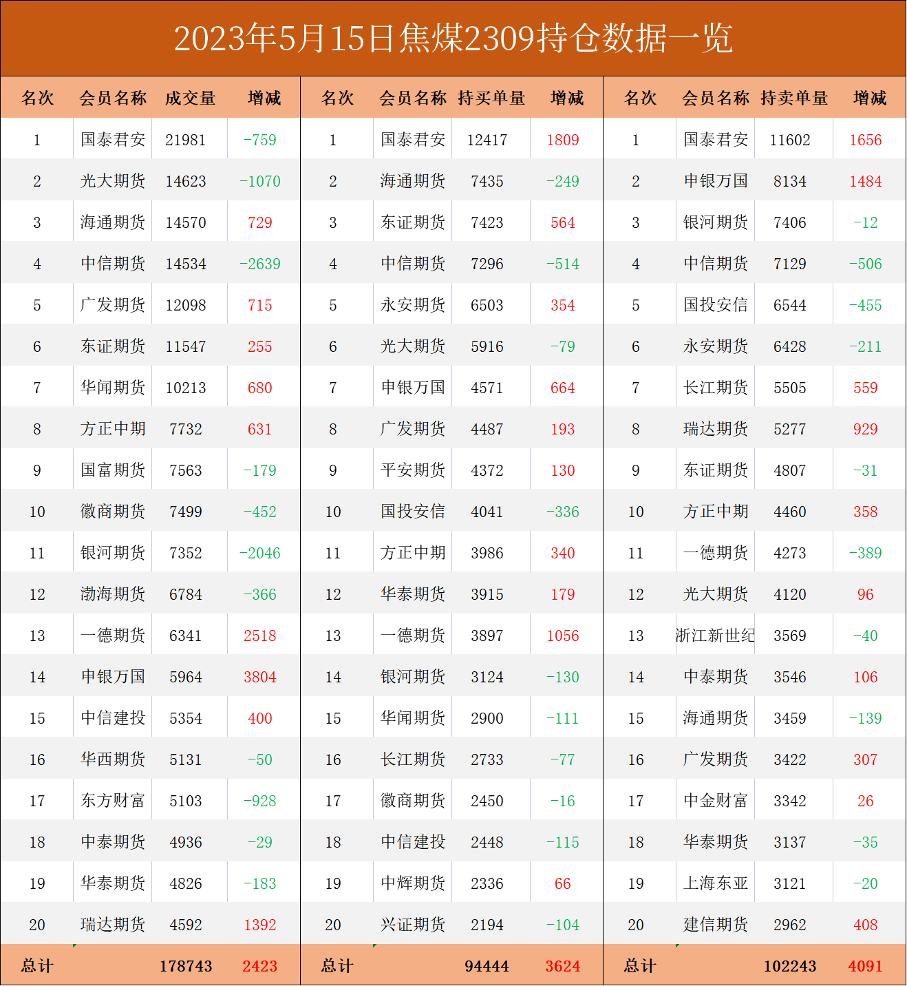 煤炭期货报告05.15：宏观政策预期加强，双焦盘面反弹走升