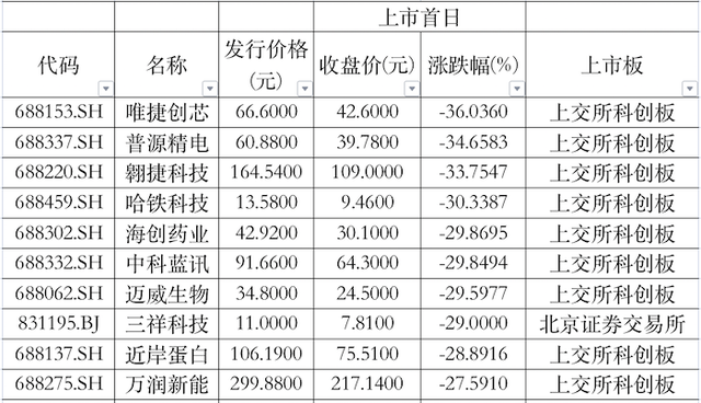 2023年IPO大盘点：428家公司上市，募资5870亿元创新高，三成新股首日破发