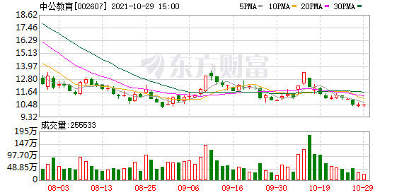 多主力现身龙虎榜，中公教育下跌9.84%（03-06）