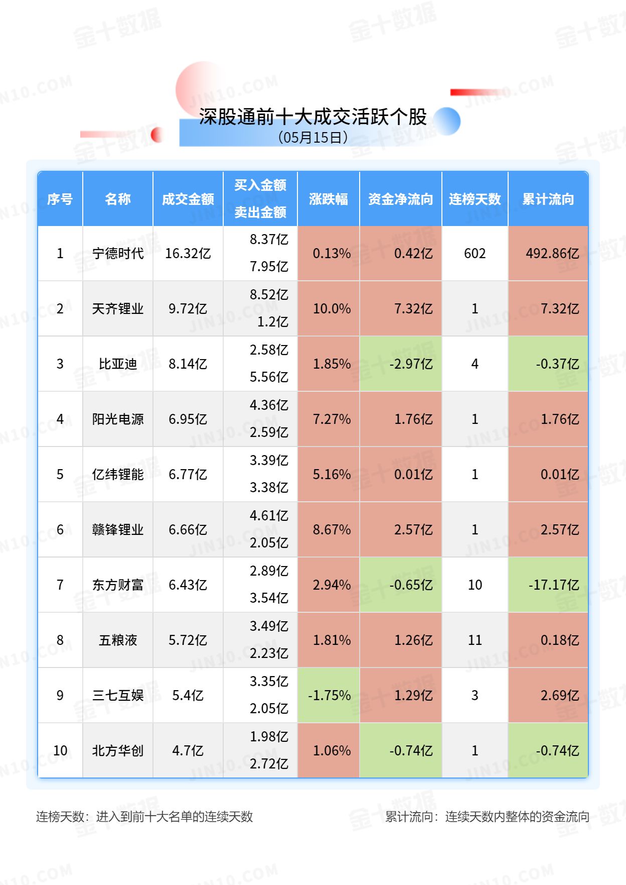 北向资金大单买入报告：天齐锂业获净买入7.32亿元