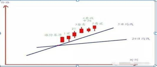 华尔街“做T”达人肺腑直言：做T才是股市最赚钱的技巧：1买2T3全卖，4看上下5再买，赚的风生水起