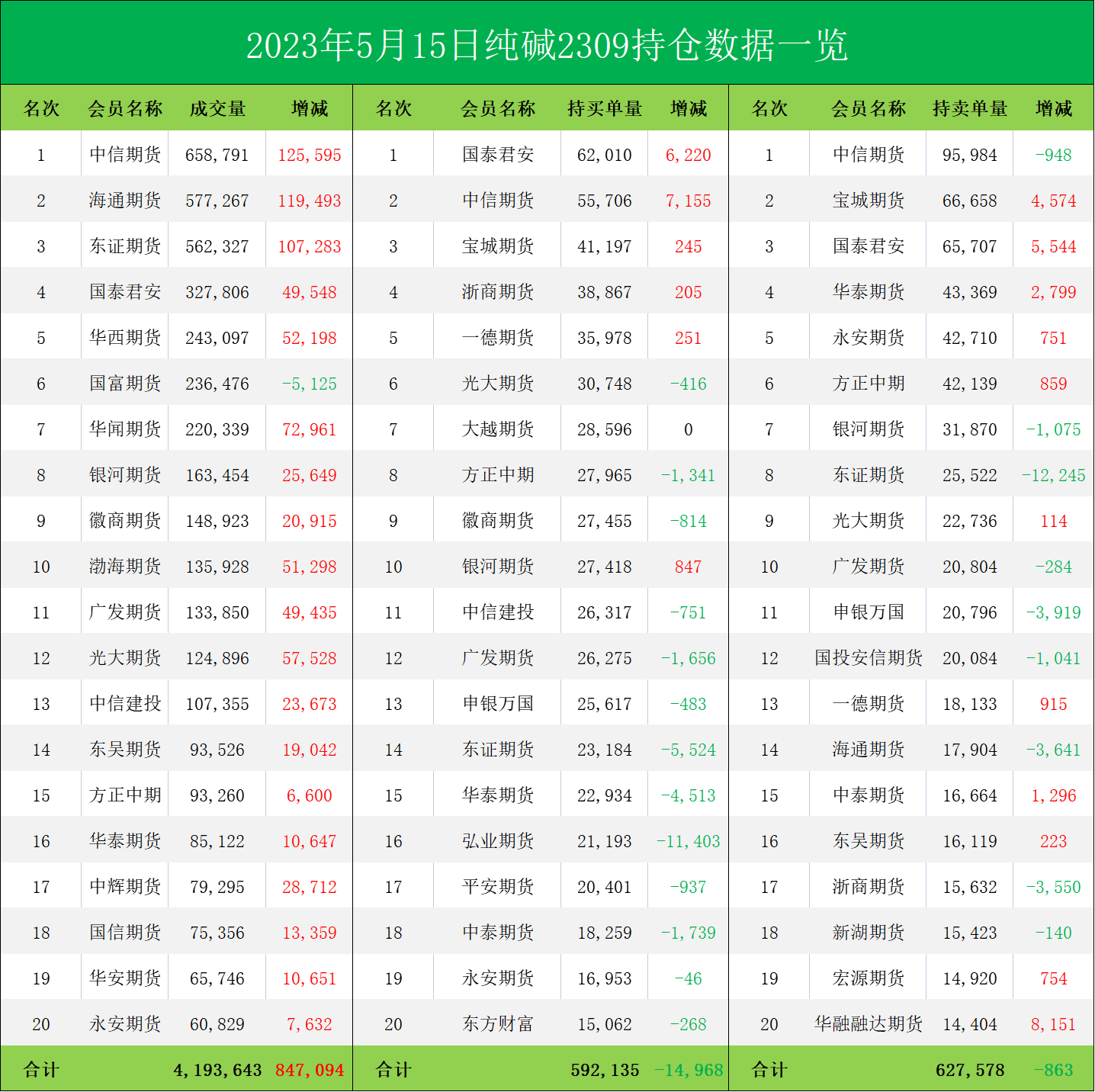 纯碱期货报告05.15：纯碱跌势不停，机构称仍有下跌空间