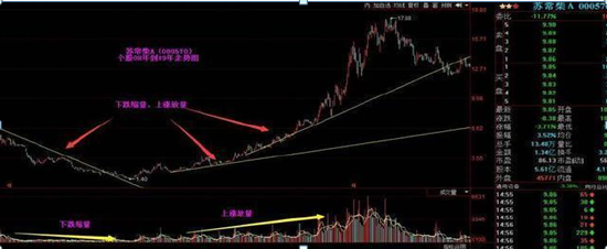 一股市战神讲述：成交量才是唯一不骗人的指标，地量低价果断买，天量天价清仓卖，买卖熟记一个指标即可