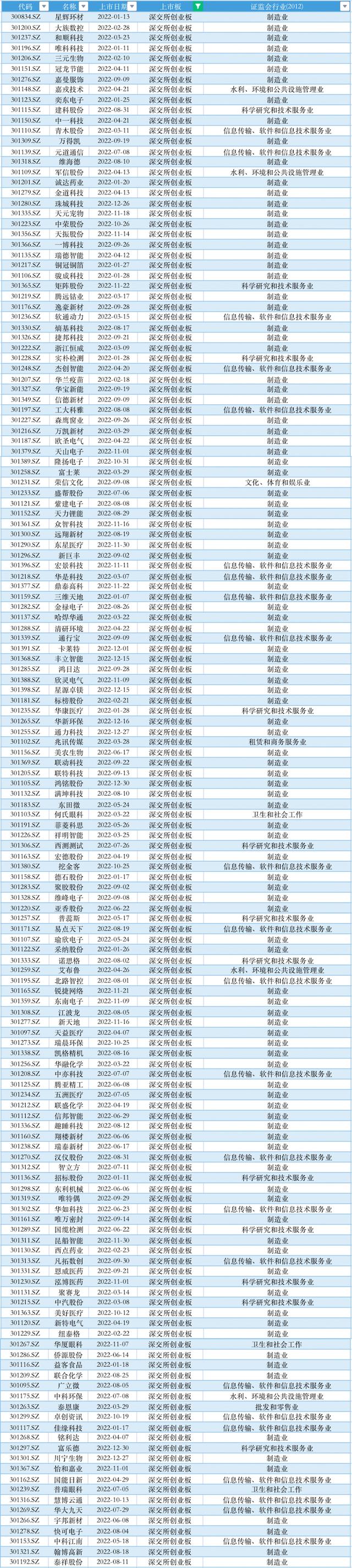 2023年IPO大盘点：428家公司上市，募资5870亿元创新高，三成新股首日破发