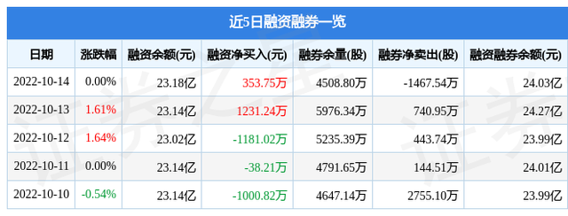 包钢股份10月14日主力资金净卖出1217.50万元